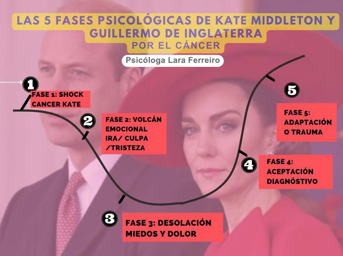 Fases del cáncer de Kate