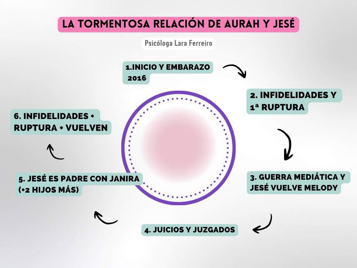 La relación de Aurah y Jesé